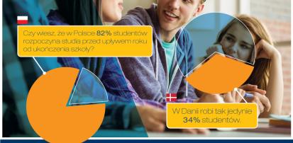 Badanie: Jak żyje się studentom?